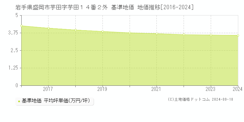 岩手県盛岡市芋田字芋田１４番２外 基準地価 地価推移[2016-2024]