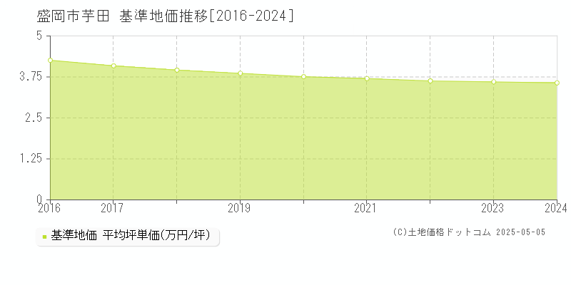 芋田(盛岡市)の基準地価推移グラフ(坪単価)[2016-2024年]