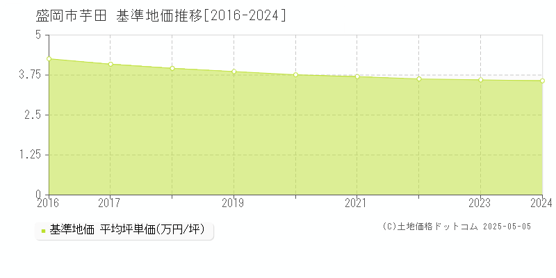 盛岡市芋田の基準地価推移グラフ 