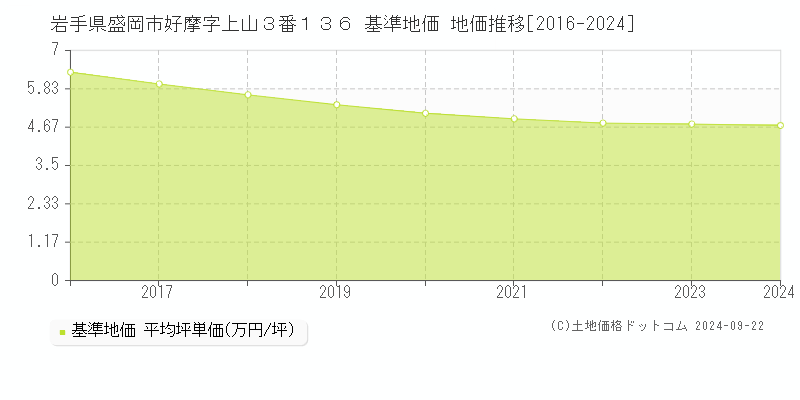 岩手県盛岡市好摩字上山３番１３６ 基準地価 地価推移[2016-2024]