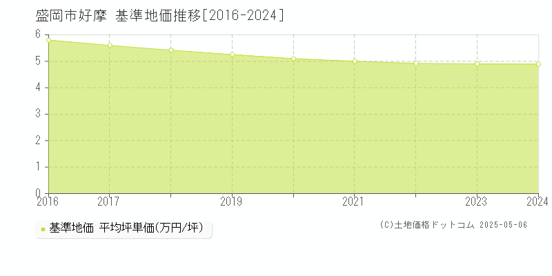好摩(盛岡市)の基準地価推移グラフ(坪単価)[2016-2024年]