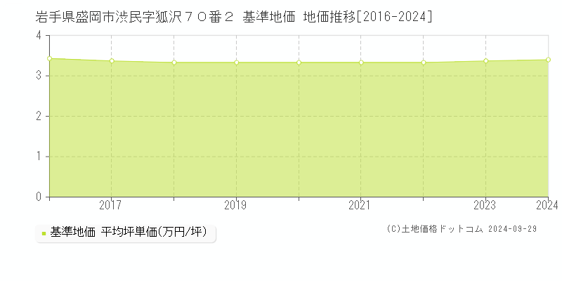 岩手県盛岡市渋民字狐沢７０番２ 基準地価 地価推移[2016-2024]
