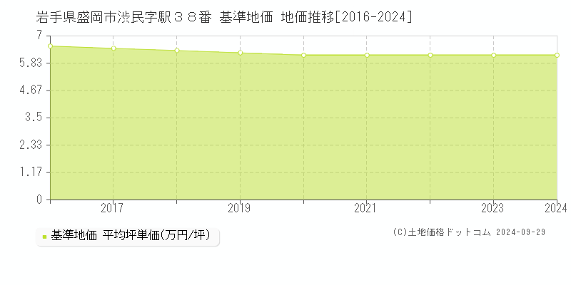 岩手県盛岡市渋民字駅３８番 基準地価 地価推移[2016-2024]