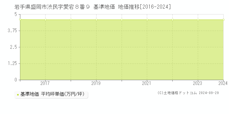 岩手県盛岡市渋民字愛宕８番９ 基準地価 地価推移[2016-2024]