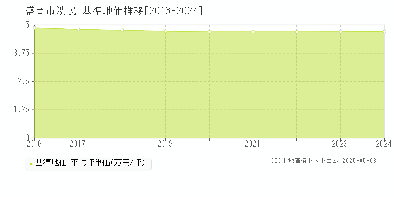 渋民(盛岡市)の基準地価推移グラフ(坪単価)[2016-2024年]