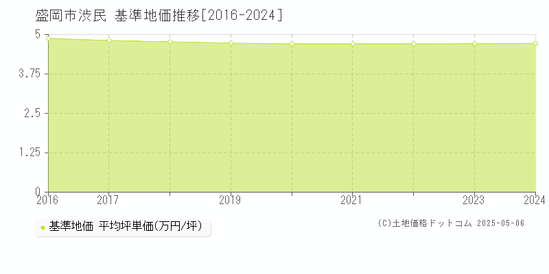 盛岡市渋民の基準地価推移グラフ 