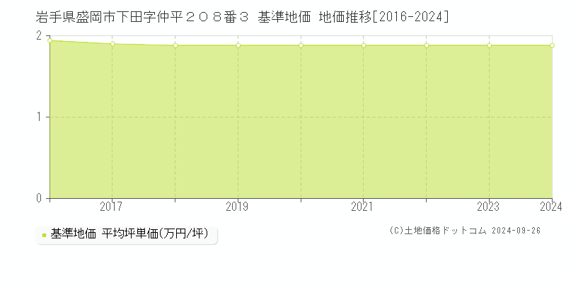 岩手県盛岡市下田字仲平２０８番３ 基準地価 地価推移[2016-2024]