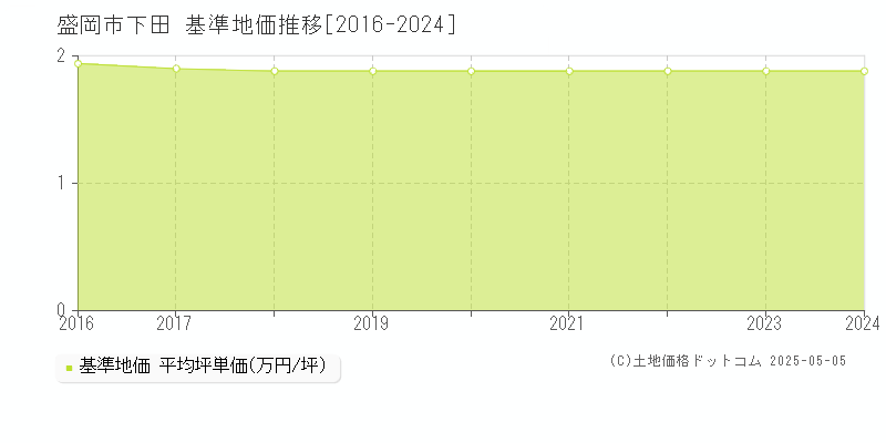下田(盛岡市)の基準地価推移グラフ(坪単価)[2016-2024年]