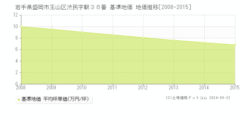 岩手県盛岡市玉山区渋民字駅３８番 基準地価 地価推移[2008-2015]