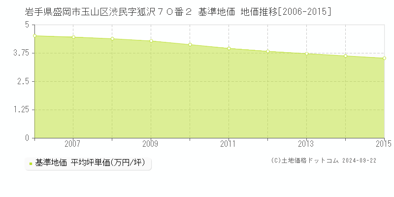 岩手県盛岡市玉山区渋民字狐沢７０番２ 基準地価 地価推移[2006-2015]