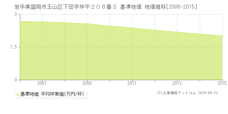 岩手県盛岡市玉山区下田字仲平２０８番３ 基準地価 地価推移[2006-2015]