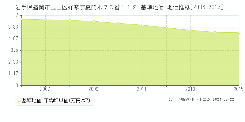 岩手県盛岡市玉山区好摩字夏間木７０番１１２ 基準地価 地価推移[2006-2015]