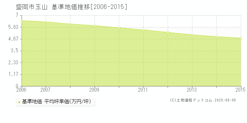 玉山(盛岡市)の基準地価推移グラフ(坪単価)[2006-2015年]