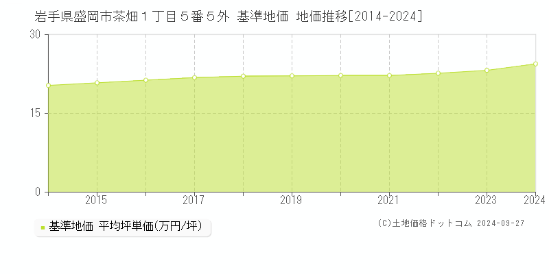 岩手県盛岡市茶畑１丁目５番５外 基準地価 地価推移[2014-2024]
