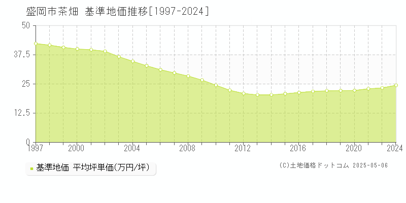 茶畑(盛岡市)の基準地価推移グラフ(坪単価)[1997-2024年]
