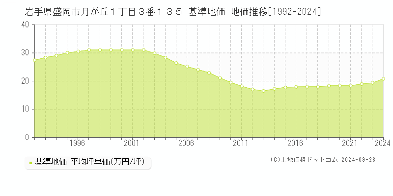岩手県盛岡市月が丘１丁目３番１３５ 基準地価 地価推移[1992-2024]