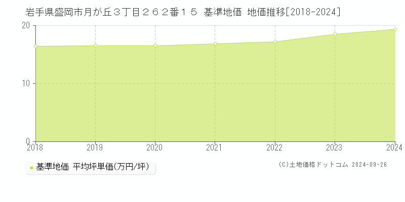 岩手県盛岡市月が丘３丁目２６２番１５ 基準地価 地価推移[2018-2024]