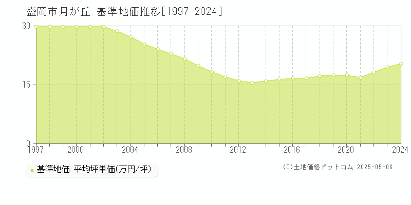 月が丘(盛岡市)の基準地価推移グラフ(坪単価)[1997-2024年]