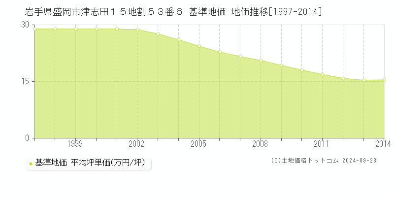 岩手県盛岡市津志田１５地割５３番６ 基準地価 地価推移[1997-2014]