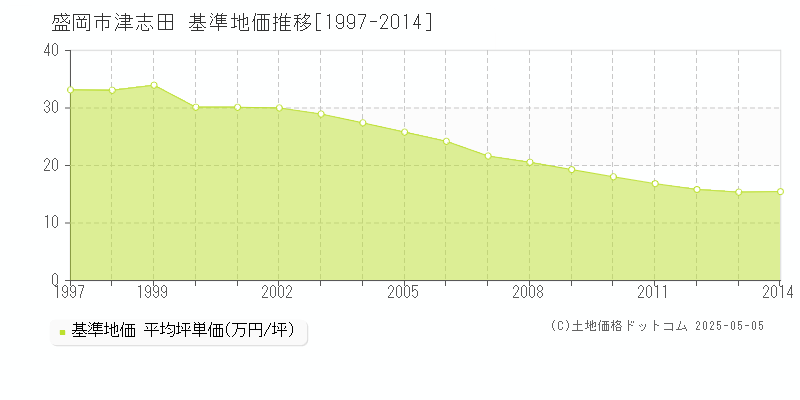 津志田(盛岡市)の基準地価推移グラフ(坪単価)[1997-2014年]