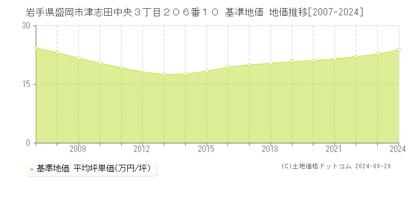 岩手県盛岡市津志田中央３丁目２０６番１０ 基準地価 地価推移[2007-2024]