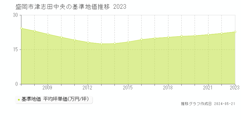 盛岡市津志田中央の基準地価推移グラフ 