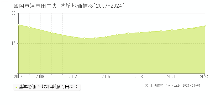 津志田中央(盛岡市)の基準地価推移グラフ(坪単価)[2007-2024年]