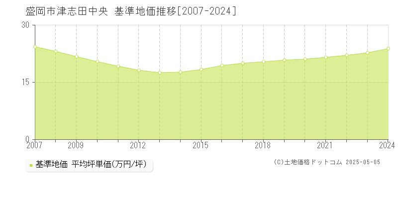 盛岡市津志田中央の基準地価推移グラフ 