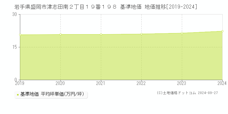 岩手県盛岡市津志田南２丁目１９番１９８ 基準地価 地価推移[2019-2024]