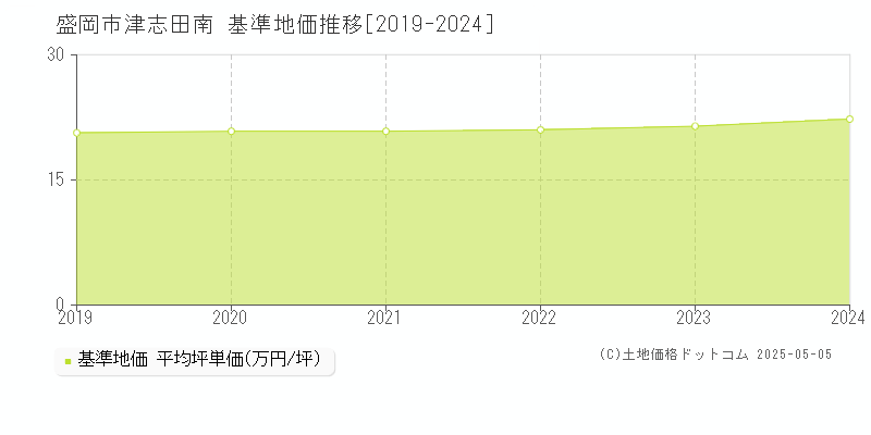 津志田南(盛岡市)の基準地価推移グラフ(坪単価)[2019-2024年]