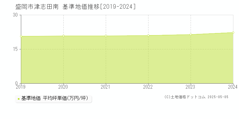 盛岡市津志田南の基準地価推移グラフ 