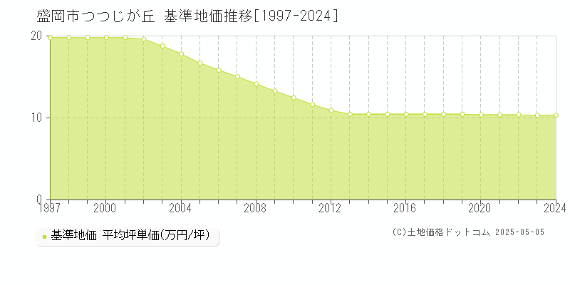 つつじが丘(盛岡市)の基準地価推移グラフ(坪単価)[1997-2024年]