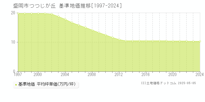 盛岡市つつじが丘の基準地価推移グラフ 