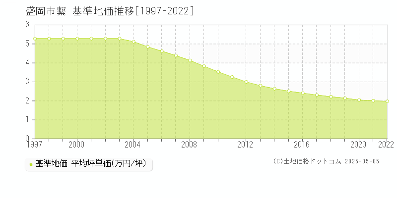 盛岡市繋の基準地価推移グラフ 