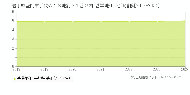 岩手県盛岡市手代森１３地割２１番２内 基準地価 地価推移[2018-2024]