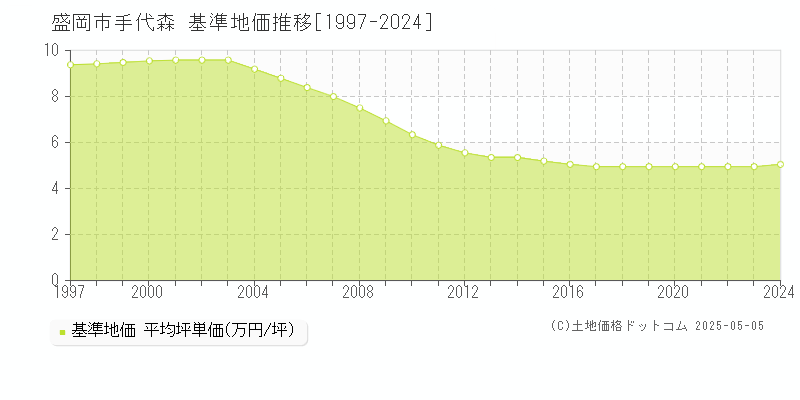手代森(盛岡市)の基準地価推移グラフ(坪単価)[1997-2024年]