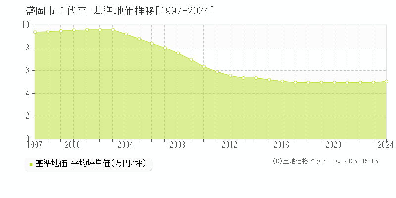 盛岡市手代森の基準地価推移グラフ 