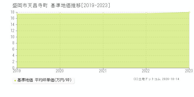盛岡市天昌寺町の基準地価推移グラフ(坪単価)[2019-2023年]