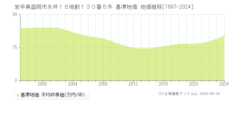 岩手県盛岡市永井１８地割１３０番５外 基準地価 地価推移[1997-2024]