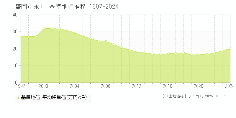 永井(盛岡市)の基準地価推移グラフ(坪単価)[1997-2024年]