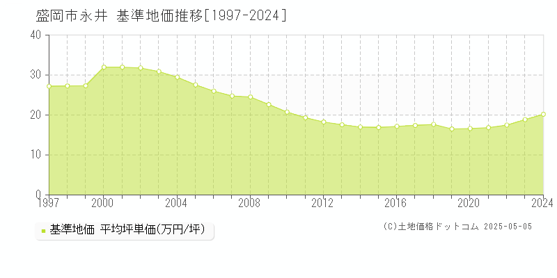 盛岡市永井の基準地価推移グラフ 