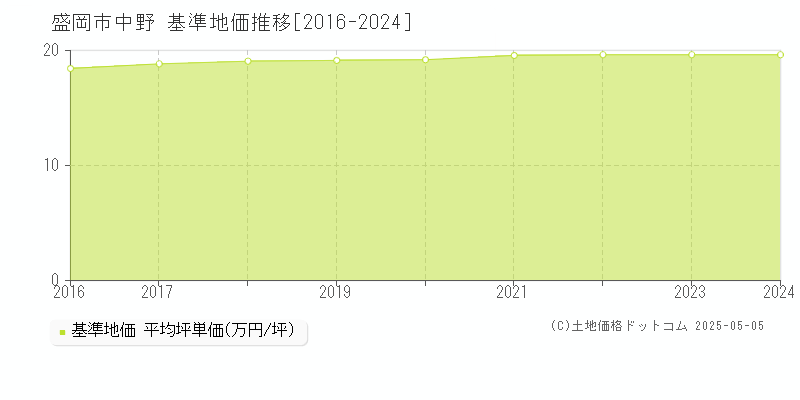 中野(盛岡市)の基準地価推移グラフ(坪単価)[2016-2024年]