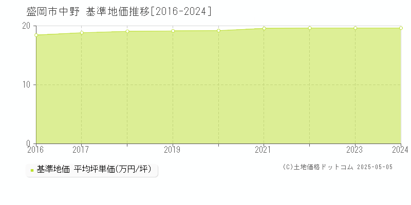 盛岡市中野の基準地価推移グラフ 