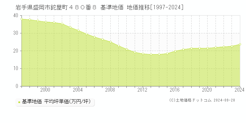 岩手県盛岡市鉈屋町４８０番８ 基準地価 地価推移[1997-2024]