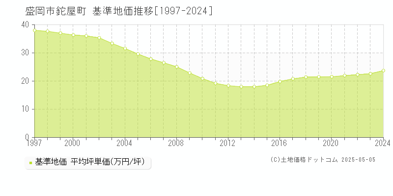 鉈屋町(盛岡市)の基準地価推移グラフ(坪単価)[1997-2024年]