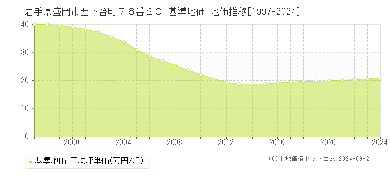岩手県盛岡市西下台町７６番２０ 基準地価 地価推移[1997-2024]