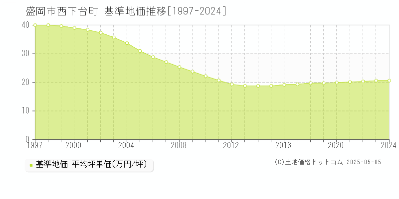 西下台町(盛岡市)の基準地価推移グラフ(坪単価)[1997-2024年]