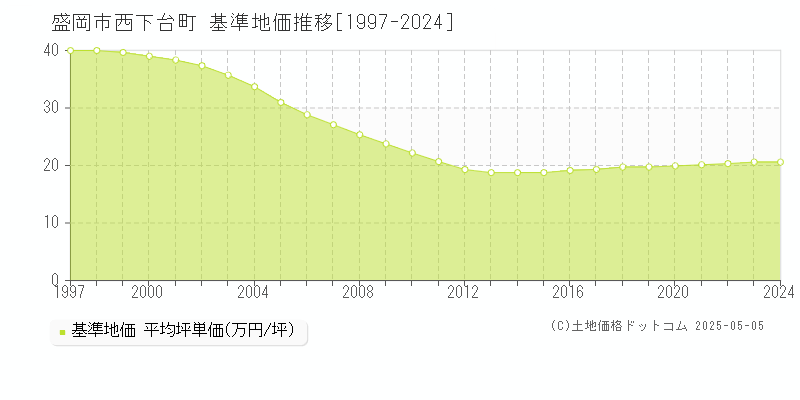 盛岡市西下台町の基準地価推移グラフ 