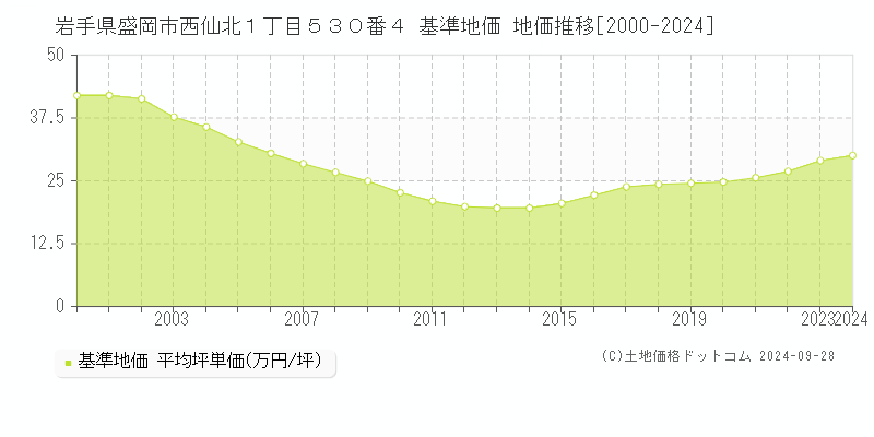 岩手県盛岡市西仙北１丁目５３０番４ 基準地価 地価推移[2000-2024]