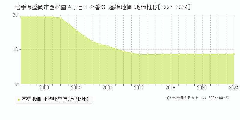 岩手県盛岡市西松園４丁目１２番３ 基準地価 地価推移[1997-2024]